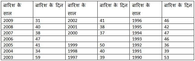 वर्षा के दिन क्यूँ कम हो रहे हैं