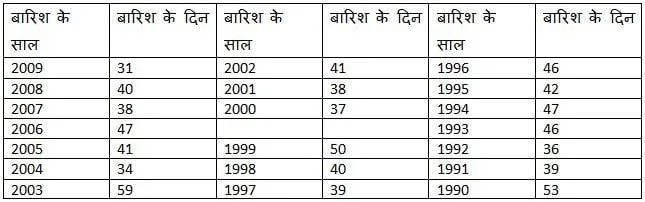 वर्षा के दिन क्यूँ कम हो रहे हैं