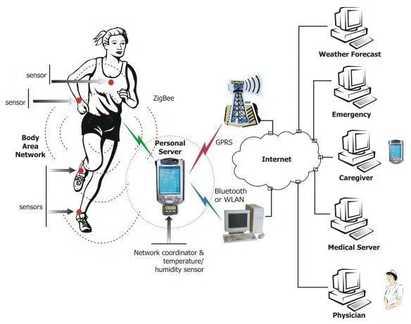 Personal Area Network (PAN क्या है)