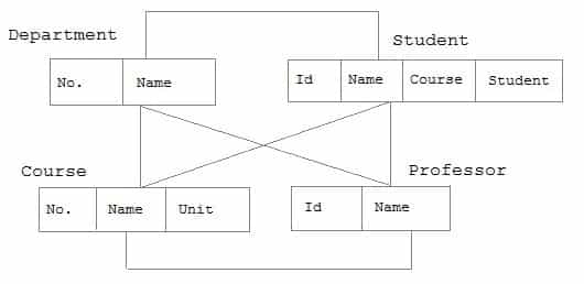 Network Database Model in Hindi