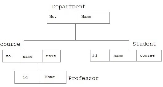 Hierarchical Database Model in Hindi