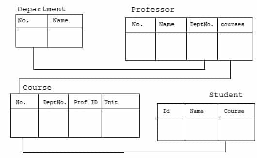 relational database design in hindi