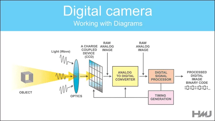 Digital Camera Kaise Kaam Karta Hai Hindi