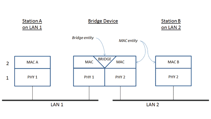 Network Bridge in Hindi