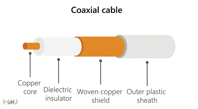 Coaxial Cable Diagram in Hindi